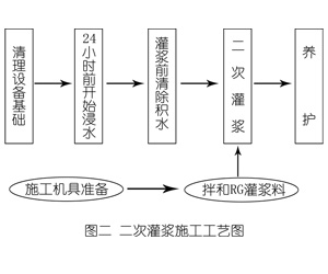 张北灌浆料施工工艺—文字完整版